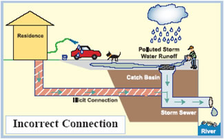 Incorrect Connection